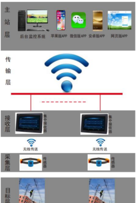 無線測溫信息傳送技術在現代工業(yè)中的應用與優(yōu)勢